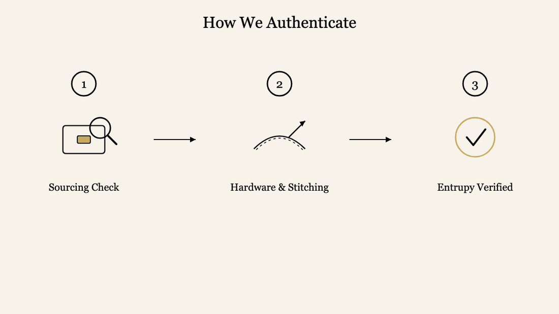 Diagram showing Refound Luxury's three-step authentication process