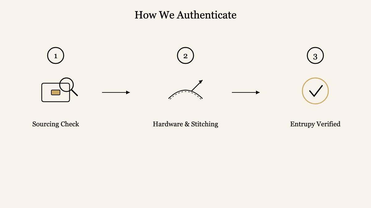 Diagram showing Refound Luxury's three-step authentication process