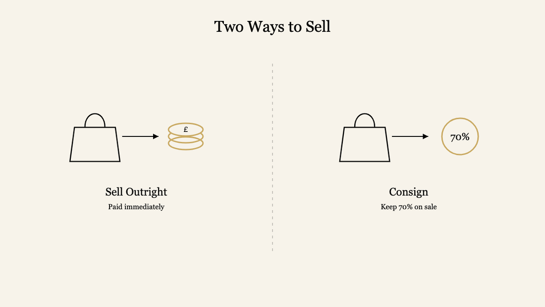 Diagram of two ways to sell: sell outright or consign and keep 70%