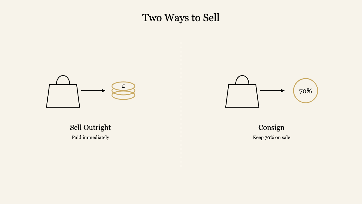 Diagram of two ways to sell: sell outright or consign and keep 70%
